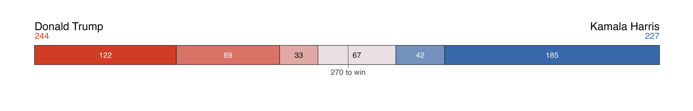 Electoral college forecast bar: Harris vs Trump